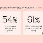 Defined as ending a personal relationship with someone by suddenly and without explanation withdrawing from all communication, a staggering 80% of single Brits having been ghosted – a top dating turn off for 43% of British singles
